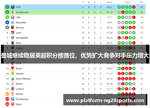 曼城继续稳居英超积分榜首位，优势扩大竞争对手压力增大